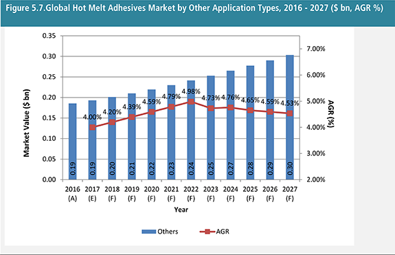 Hot Melt Adhesives Market Forecast 2017-2027: By Product Type (Polyurethane, EVA, Styrene Block Copolymers, Polyamide, Polyolefin, Others), by Application (Packaging, Non Rigid Binding, Construction, Automotive, Furniture, Others) & by Region Plus Profiles of Top Companies